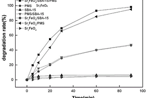 Sr<Sub>2</Sub>FeO<Sub>4</Sub>/SBA-15復合催化劑材料及其制備方法