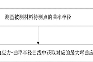 測量材料最大彎曲應力的方法和裝置