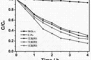 氧空位氧化鎢/氮化碳復合光催化劑及其制備方法和應用