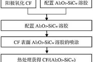 在碳纖維表面噴涂氧化鋁?碳化硅晶須抗氧化涂層的方法