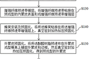 酚醛面板蜂窩夾層結構件成型方法