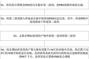 原位聚合-溶液相結合制備GO/PBS材料的方法