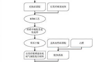 气凝胶防隔热材料表面致密化的方法