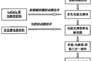 电极支撑中低温固体氧化物燃料电池及其制备方法