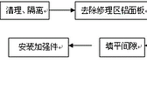 铝面板蜂窝夹层结构高密度蜂窝块脱粘的修理方法