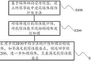基于双向受力模型的墙体加固性能评价方法及装置
