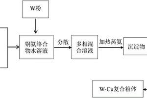 Cu包W復合粉體的制備方法