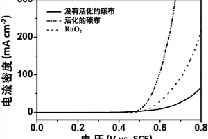 提升碳布氧氣析出性能的方法