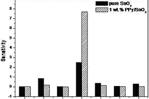 對NO<sub>X</sub>具有高選擇性的PPy/SnO<sub>2</sub>納米管復合氣敏材料