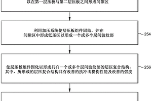 用于提高抗沖擊損傷性能的具有層間波紋部的層壓復合結構以及形成該結構的系統及方法
