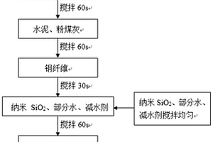 納米二氧化硅和鋼纖維增強混凝土