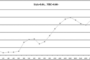 吸聲降噪隔音聚氨酯泡沫材料及其制備方法、應用