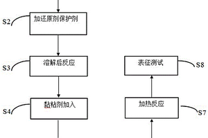 抗海洋生物附著納米銀包覆鋅復合涂料的制備工藝