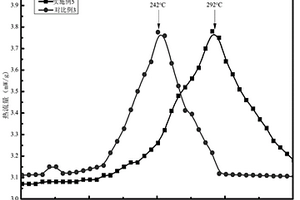 層狀-尖晶石相復合正極材料及其制備方法