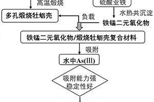 除砷吸附材料及其制備方法和在酸性廢水中除As(III)的應用