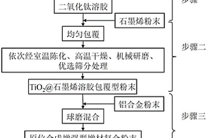 原位合成增強型增材復合粉末、制備方法及用途
