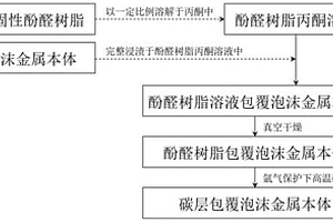 碳包覆高熔點泡沫金屬網絡復合釬焊中間層的制備方法