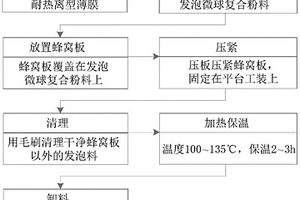 提高蜂窩芯材保溫性能的方法
