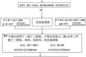 復合NIO與聚丁二酸丁二醇酯可降解薄膜及其制作方法