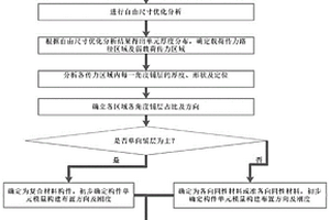 混合材料車體工程化輕量化方法及系統