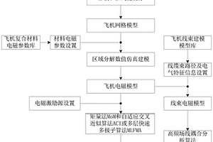 飛機電磁環境效應仿真方法