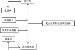 复合地聚物轻质调湿材料及其制备方法