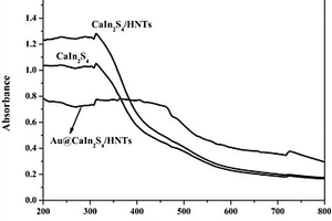 Au@CaIn<sub>2</sub>S<sub>4</sub>/HNTs復合光催化劑及用途