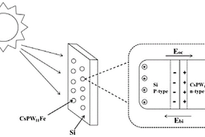 CsPW<Sub>11</Sub>Fe/Si異質結復合光電材料及其制備方法