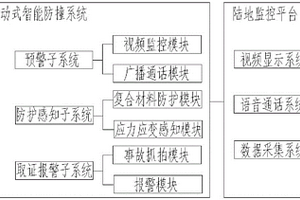 主動式智能式海上風機基礎防撞系統