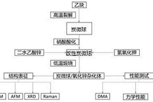 改性炭微球/氧化鋅雜化體及其制備方法和應用