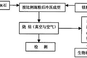 多孔鎂/羥基磷灰石生產工藝方法