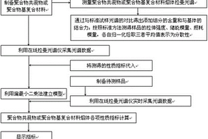 聚合物熔體性質的拉曼光譜在線測量裝置