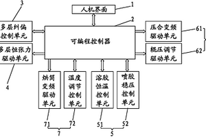 無紡布多層復合控制系統