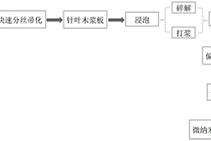 低濃度紙漿快速分絲帚化的方法