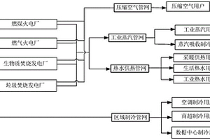 火電廠多管網多聯產系統