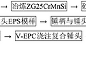 鋁電解槽打殼復合錘頭的制備方法