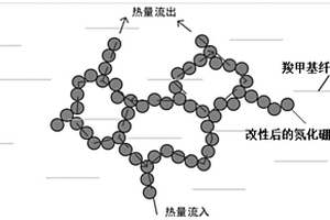 羧甲基纖維素鈉/改性氮化硼納米片混合分散液及其制備方法