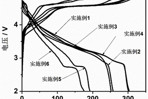 富鋰層狀氧化物復合正極材料及其制備方法和應用