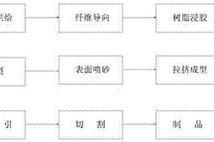 玻璃纖維噴砂拉擠成型工藝