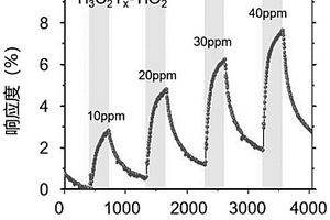 TiO<Sub>2</Sub>-Ti<Sub>3</Sub>C<Sub>2</Sub>T<Sub>x</Sub>復合薄膜氣體傳感器及其制備方法和用途