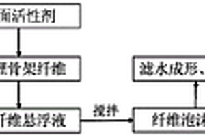 可壓縮回彈的纖維基復合多孔材料的制備方法