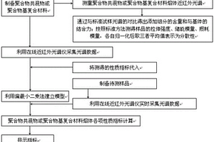 聚合物熔體性質的近紅外光譜在線測量裝置