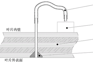 風電葉片氣動測壓結構