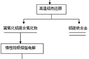 從月壤月巖型混合氧化物提取金屬并制備氧氣的方法