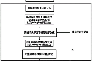 考虑铺层相容性的碳纤维保险杠防撞梁结构优化设计方法