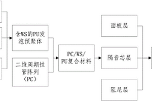 建筑用多層復合隔音板材及其制備方法與應用
