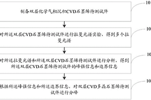 雙層CVD多晶石墨烯拉曼光譜分峰方法及系統
