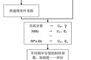 雷電沖擊下基于頻分GIS絕緣子電場分布計算方法