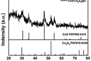 CoS/Co<Sub>9</Sub>S<Sub>8</Sub>@C核殼結構納米復合鈉離子電池負極材料的制備方法