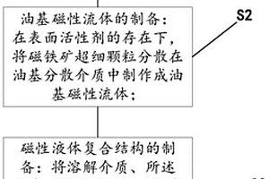 磁性流動體的加工工藝及其磁性流動體展示裝置